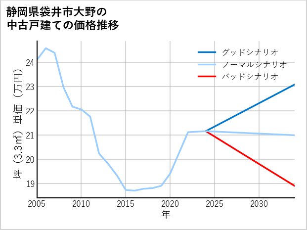 静岡県袋井市大野の中古戸建て価格推移