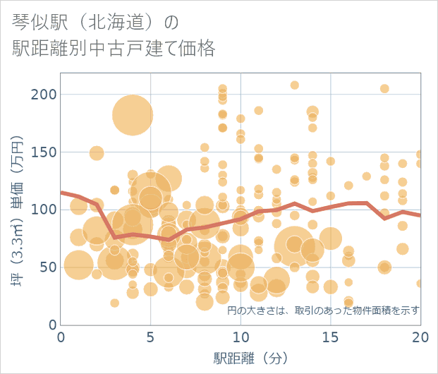 琴似駅（北海道）の徒歩距離別の中古戸建て坪単価