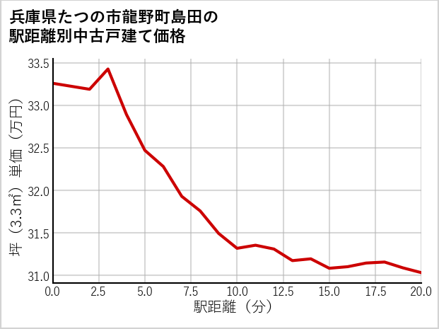兵庫県たつの市龍野町島田の徒歩距離別の中古戸建て坪単価