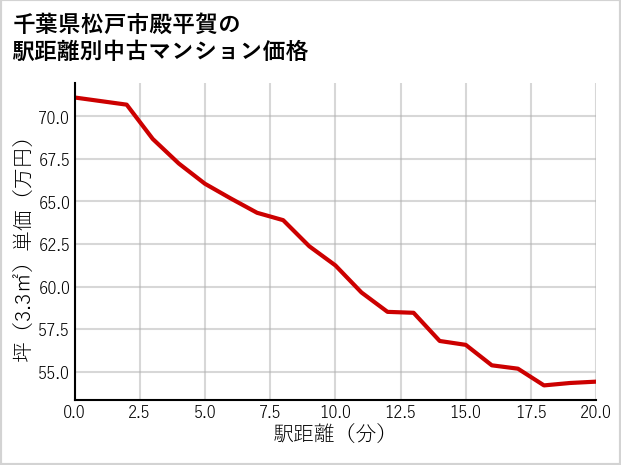 千葉県松戸市殿平賀の徒歩距離別の中古マンション坪単価