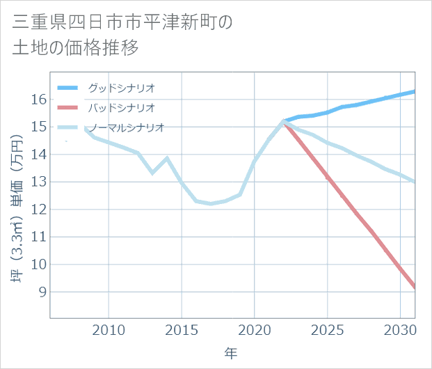 三重県四日市市平津新町の土地価格推移