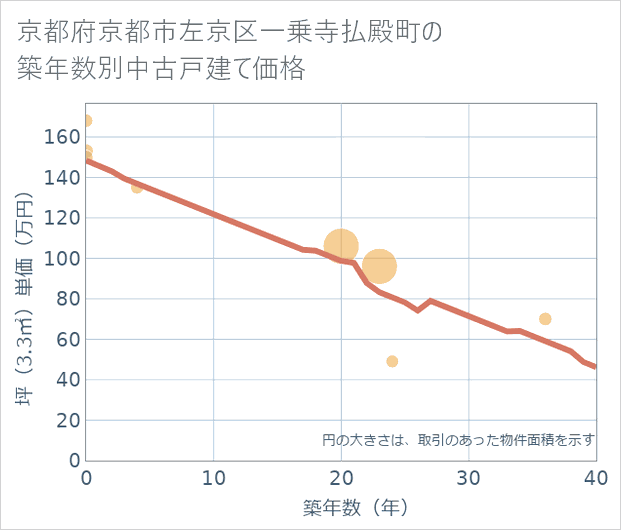 京都府京都市左京区一乗寺払殿町の築年数別の中古戸建て坪単価