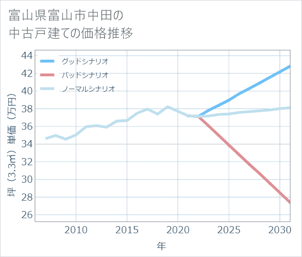 富山県富山市中田の中古戸建て価格推移