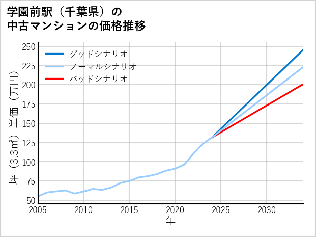 学園前駅（千葉県）の中古マンション価格推移