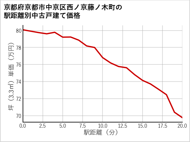 京都府京都市中京区西ノ京藤ノ木町の徒歩距離別の中古戸建て坪単価
