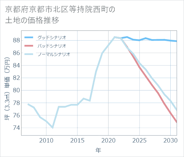 京都府京都市北区等持院西町の土地価格推移