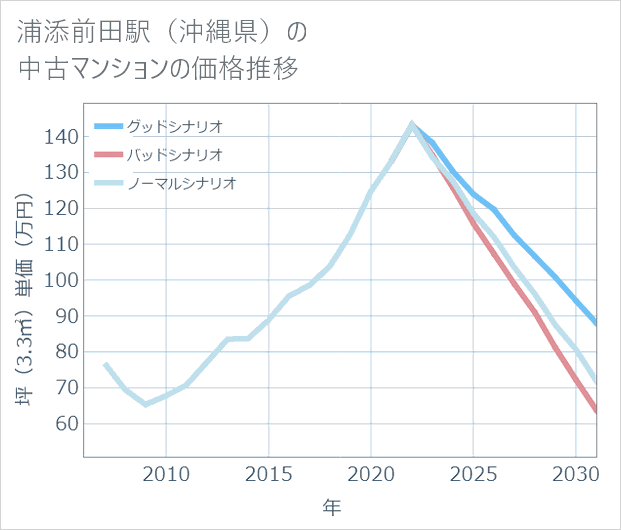 浦添前田駅(沖縄県)の中古マンション価格推移