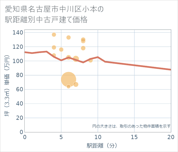 愛知県名古屋市中川区小本の徒歩距離別の中古戸建て坪単価