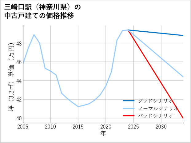 三崎口駅（神奈川県）の中古戸建て価格推移