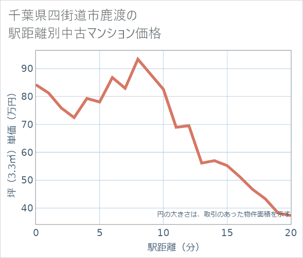 千葉県四街道市鹿渡の徒歩距離別の中古マンション坪単価