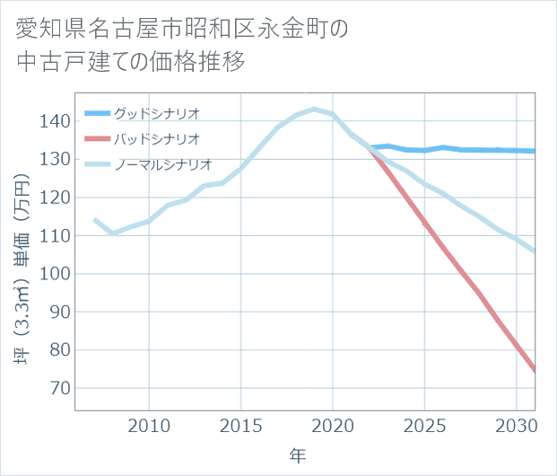 愛知県名古屋市昭和区永金町の中古戸建て価格推移