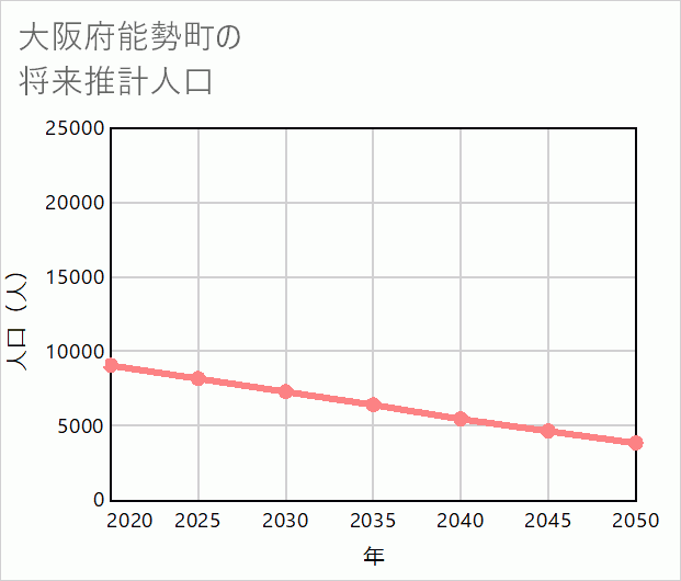 能勢町の将来推計人口