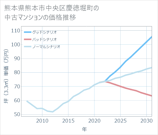 熊本県熊本市中央区慶徳堀町の中古マンション価格推移
