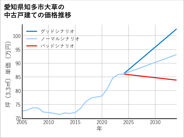 愛知県知多市大草の中古戸建て価格推移
