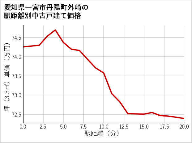 愛知県一宮市丹陽町外崎の徒歩距離別の中古戸建て坪単価