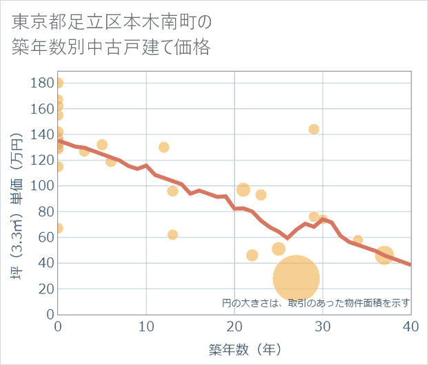 東京都足立区本木南町の築年数別の中古戸建て坪単価