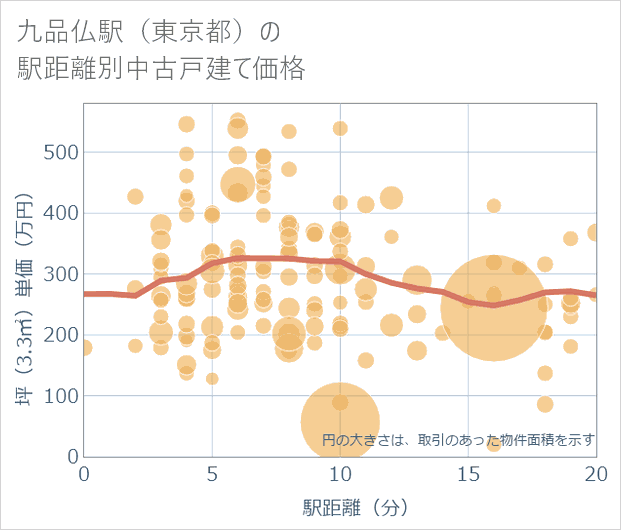 九品仏駅(東京都)の徒歩距離別の中古戸建て坪単価