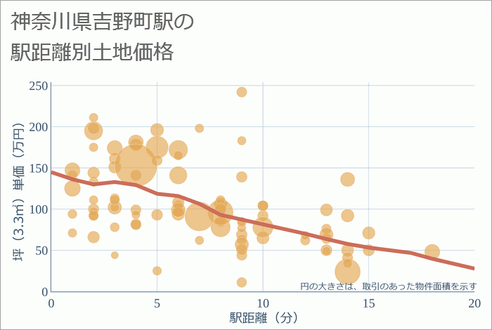 吉野町駅（神奈川県）の徒歩距離別の土地坪単価