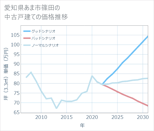 愛知県あま市篠田の中古戸建て価格推移
