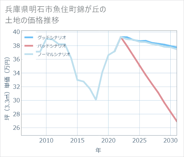 兵庫県明石市魚住町錦が丘の土地価格推移