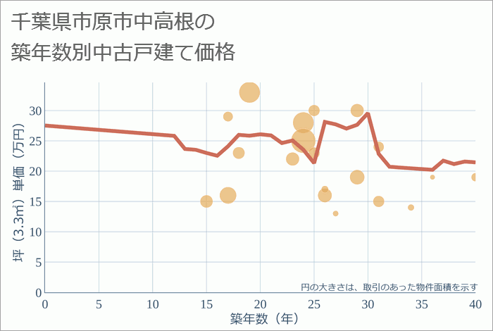 千葉県市原市中高根の築年数別の中古戸建て坪単価