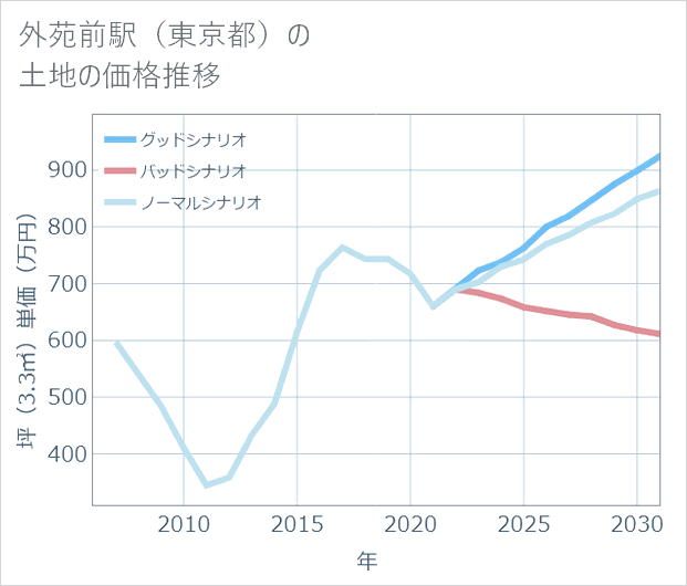外苑前駅(東京都)の土地価格推移