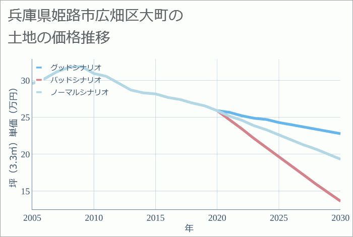 兵庫県姫路市広畑区大町の土地価格推移