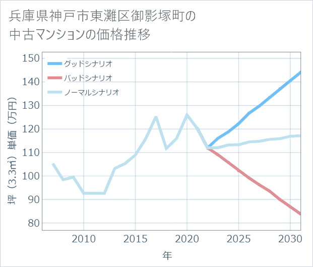 兵庫県神戸市東灘区御影塚町の中古マンション価格推移