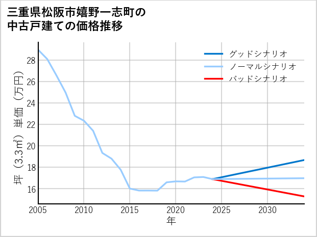 三重県松阪市嬉野一志町の中古戸建て価格推移