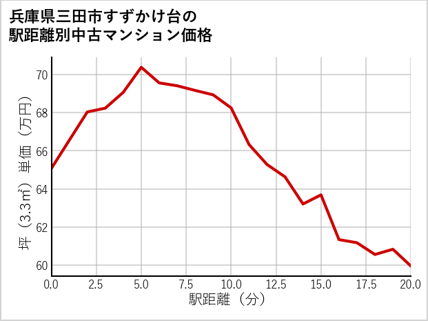 兵庫県三田市すずかけ台の徒歩距離別の中古マンション坪単価
