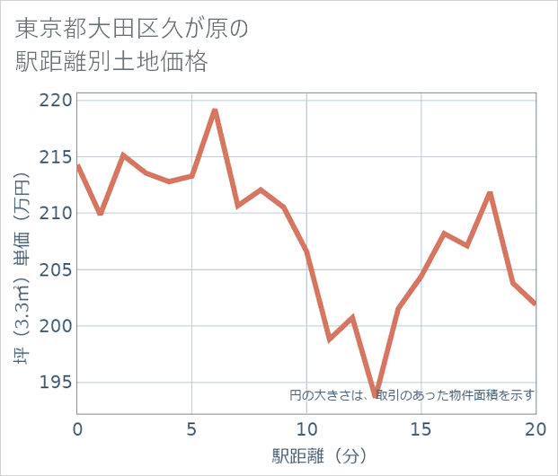 東京都大田区久が原の徒歩距離別の土地坪単価