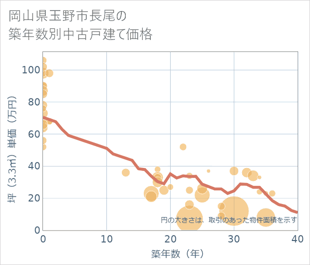 岡山県玉野市長尾の築年数別の中古戸建て坪単価