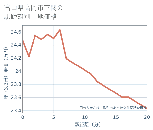 富山県高岡市下関の徒歩距離別の土地坪単価
