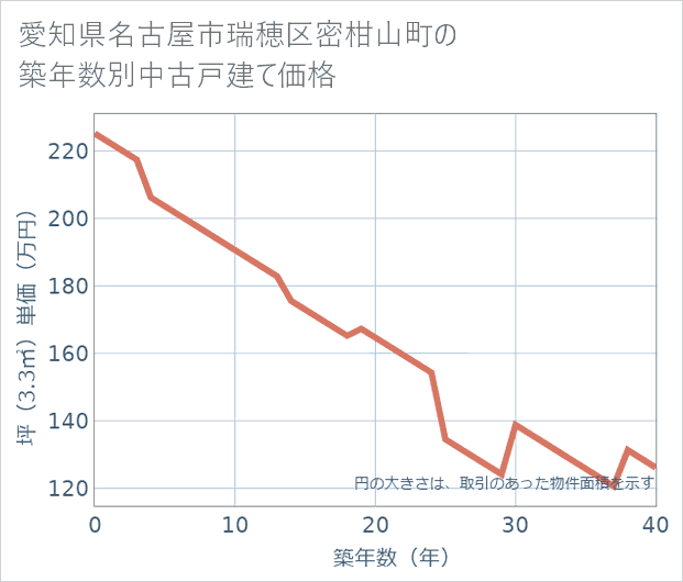 愛知県名古屋市瑞穂区密柑山町の築年数別の中古戸建て坪単価