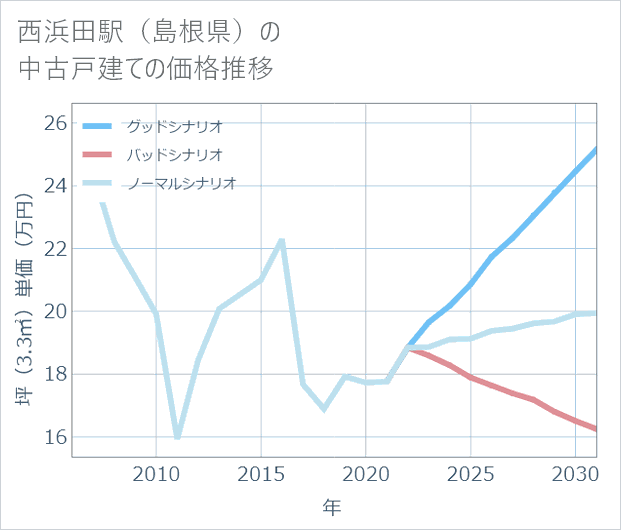 西浜田駅(島根県)の中古戸建て価格推移