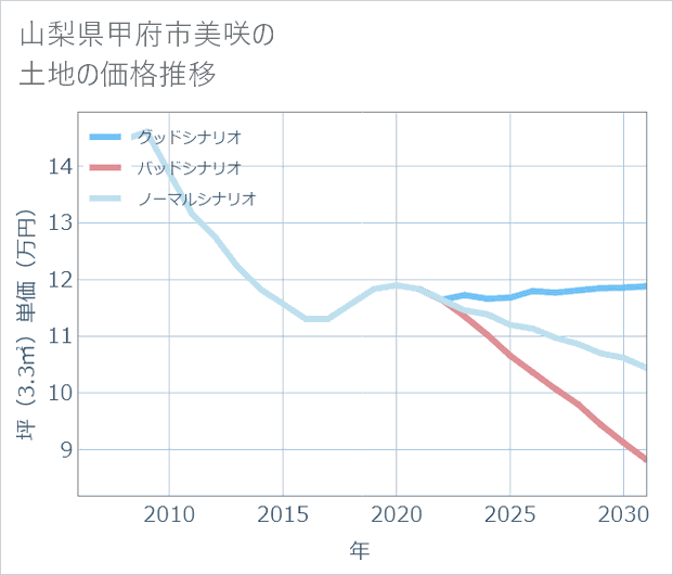山梨県甲府市美咲の土地価格推移