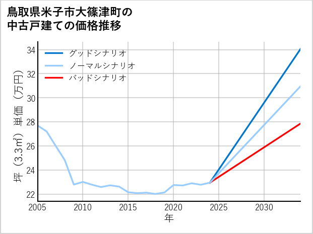 鳥取県米子市大篠津町の中古戸建て価格推移