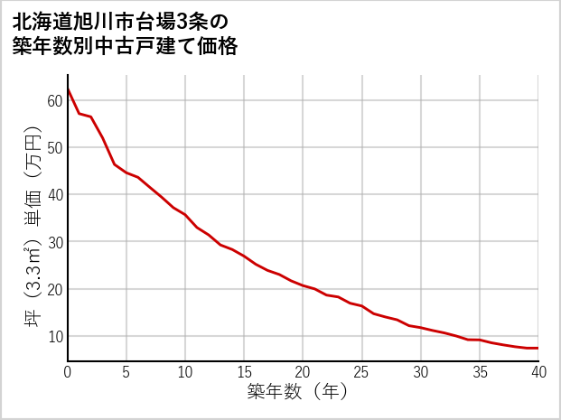 北海道旭川市台場3条の築年数別の中古戸建て坪単価