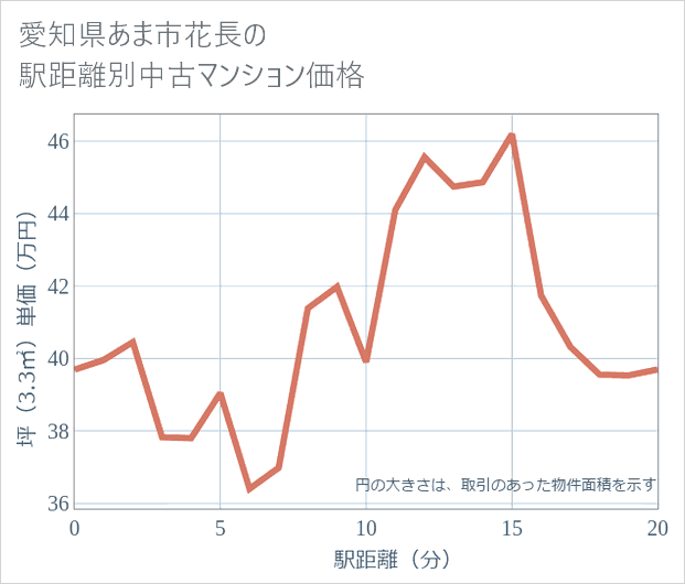 愛知県あま市花長の徒歩距離別の中古マンション坪単価