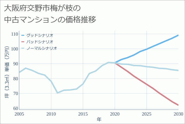 大阪府交野市梅が枝の中古マンション価格推移