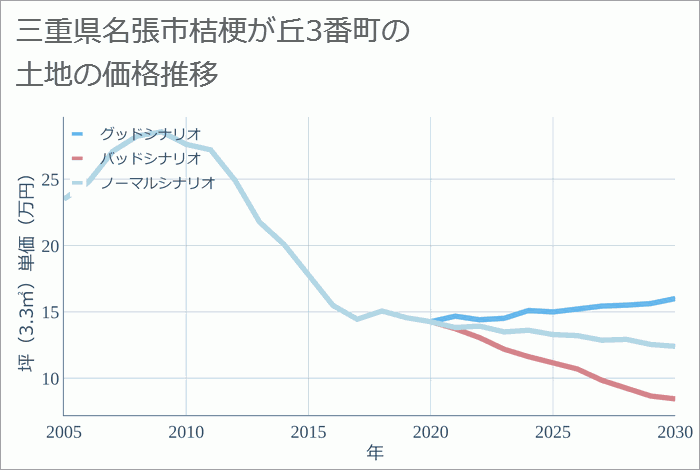 三重県名張市桔梗が丘3番町の土地価格推移