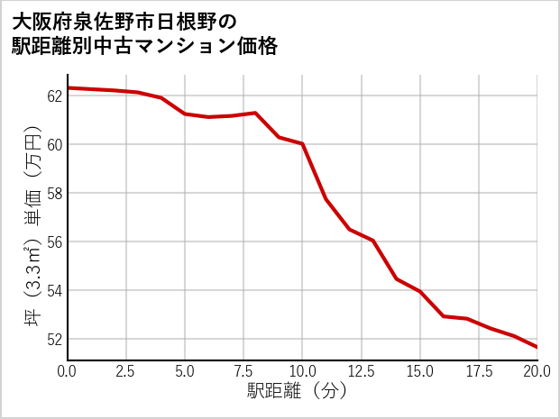 大阪府泉佐野市日根野の徒歩距離別の中古マンション坪単価
