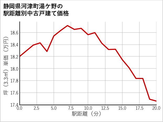 静岡県河津町湯ケ野の徒歩距離別の中古戸建て坪単価