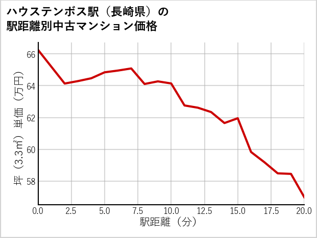ハウステンボス駅（長崎県）の徒歩距離別の中古マンション坪単価