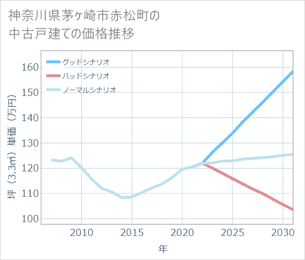 神奈川県茅ケ崎市赤松町の中古戸建て価格推移