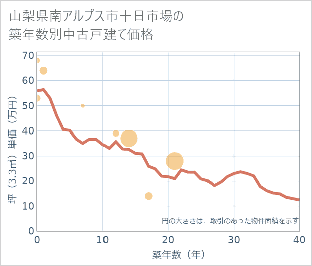 山梨県南アルプス市十日市場の築年数別の中古戸建て坪単価