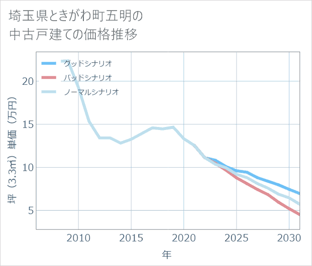 埼玉県ときがわ町五明の中古戸建て価格推移