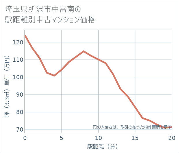 埼玉県所沢市中富南の徒歩距離別の中古マンション坪単価