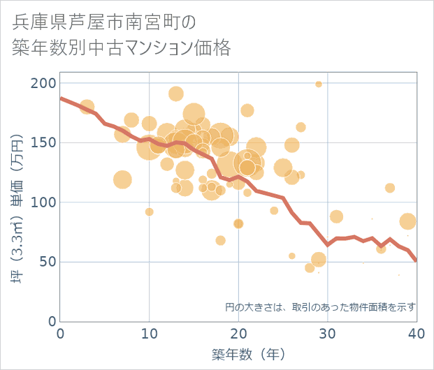 兵庫県芦屋市南宮町の築年数別の中古マンション坪単価