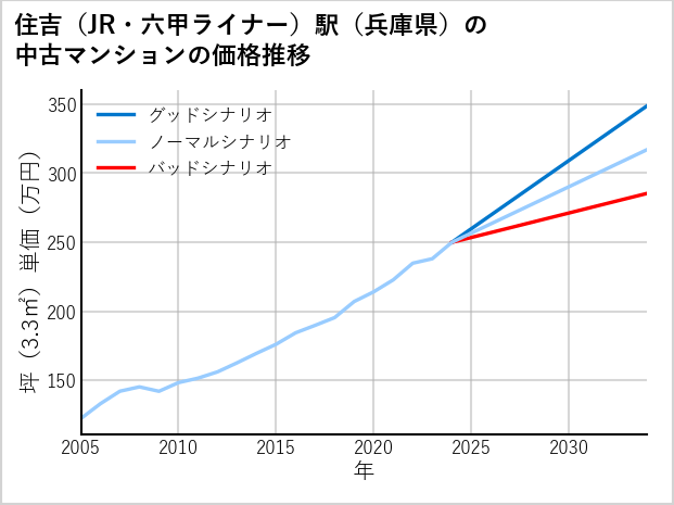 住吉〔JR・六甲ライナー〕駅（兵庫県）の中古マンション価格推移